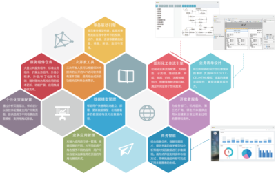 業務構建中心 驅動企業數字化轉型的信息技術開發引擎